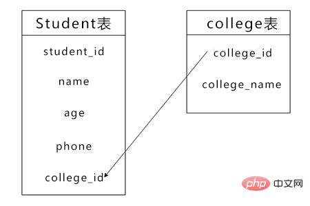 データベースにはどのような種類のキーがありますか?