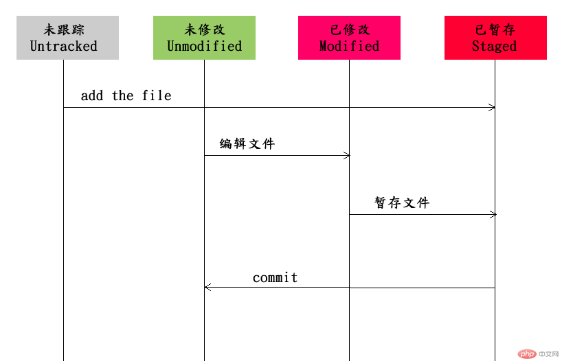 バージョン管理ツール Git - ウェアハウス管理.md