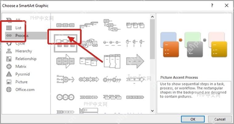 PowerPoint SmartArt图形窗口中选择流程分类和流程版式