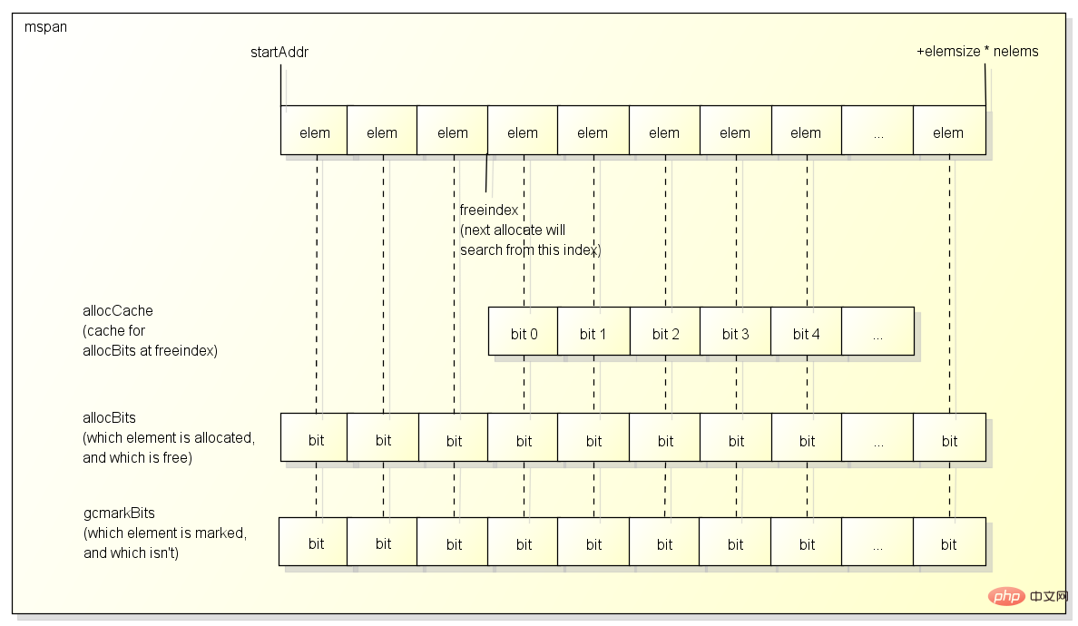 Introduction to the principles of gc implementation in golang