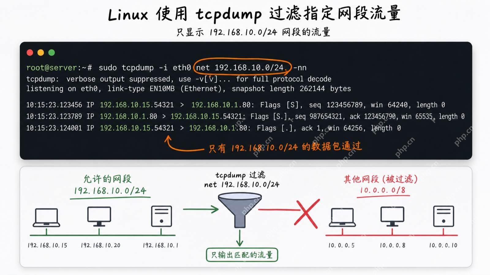 Tcpdump使用net表达式过滤指定网段流量示意图
