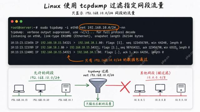 Tcpdump使用net表达式过滤指定网段流量示意图