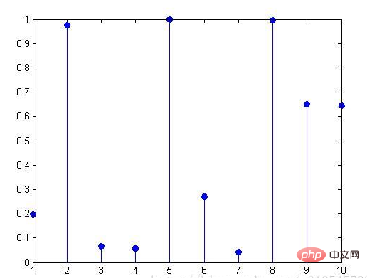 How to use stem function in matlab