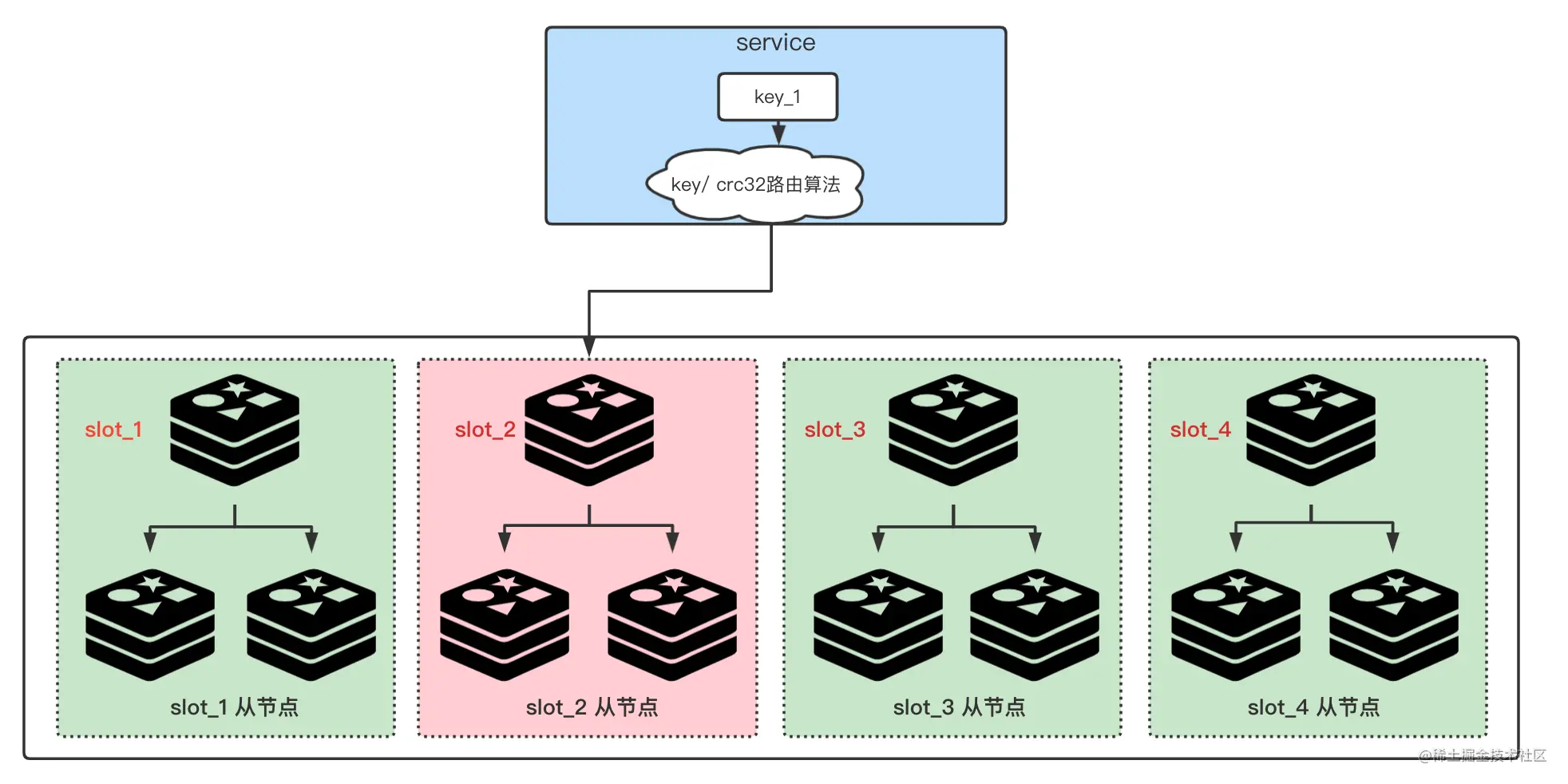 Redis のキャッシュ ホット キーの問題に対処する方法について話しましょう?よく使用されるソリューションの共有