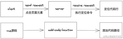1655979131270709.png VSCode で DOM をクリックして、対応するコード行を自動的に見つける方法について話しましょう。