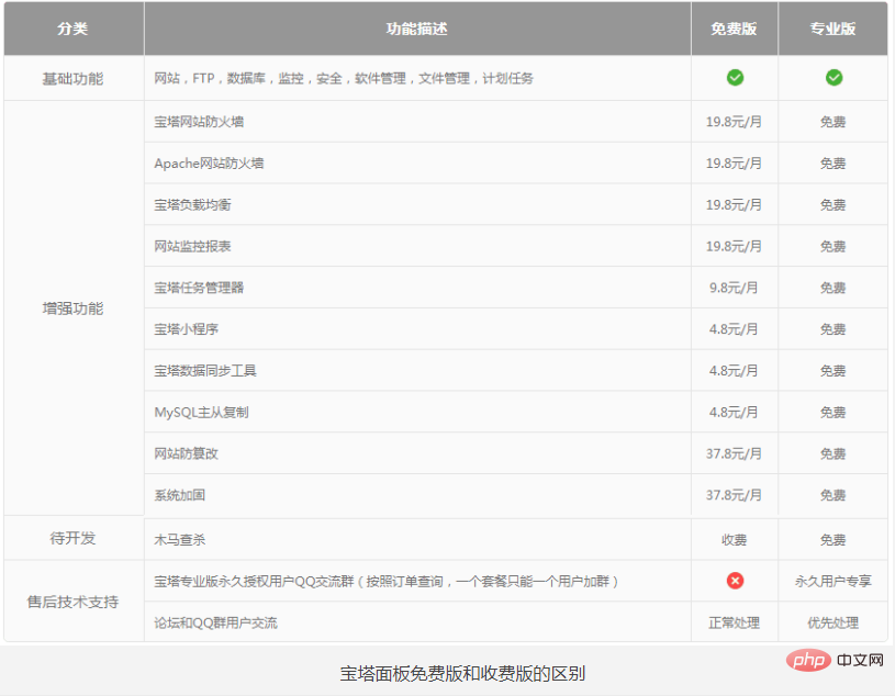 寶塔面板免費版和專業版有什麼差別