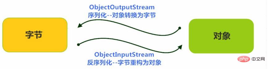 Explication détaillée du mot-clé transitoire en Java