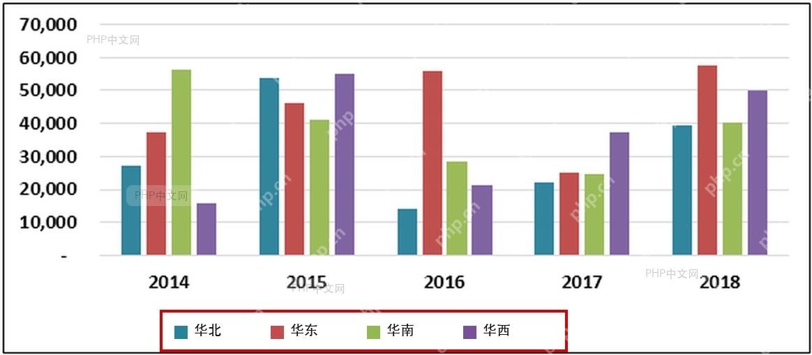 Excel 图例移动到图表底部后的显示效果