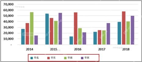 Excel 图例移动到图表底部后的显示效果