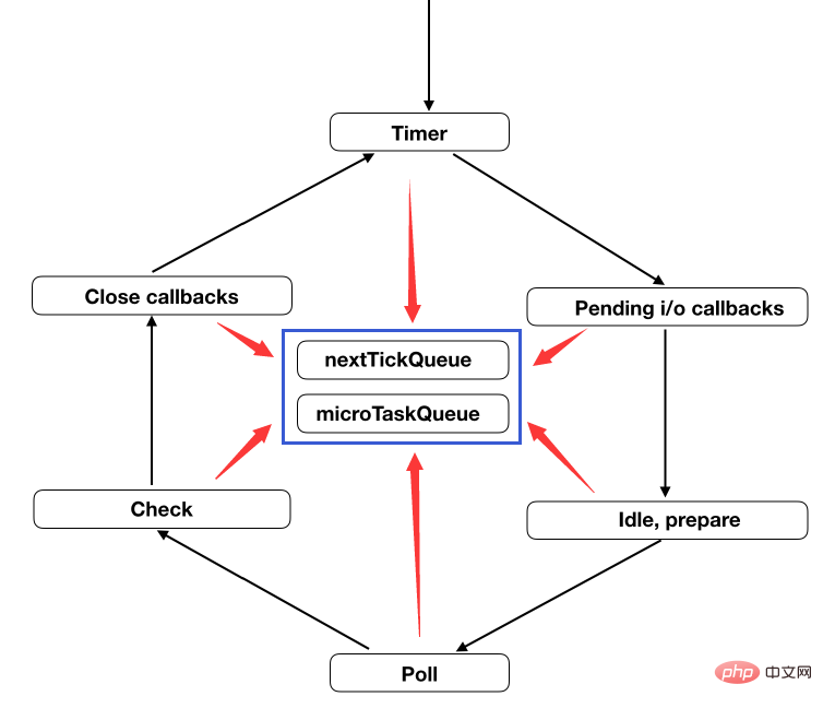 JavaScript execution mechanism and event loop in nodejs environment