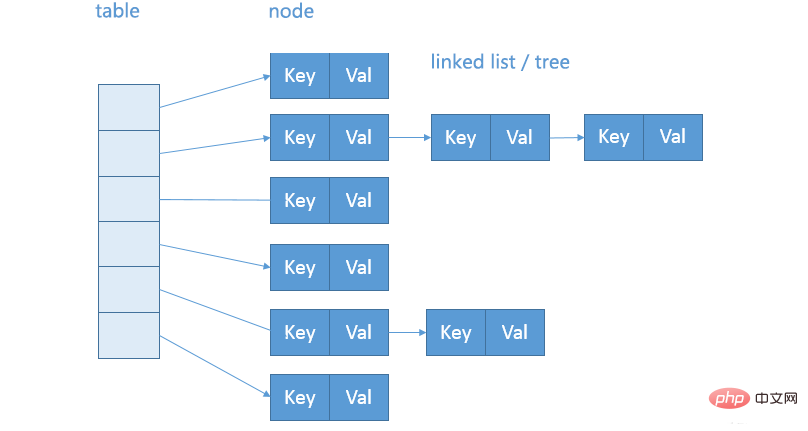 Java HashMap 투석