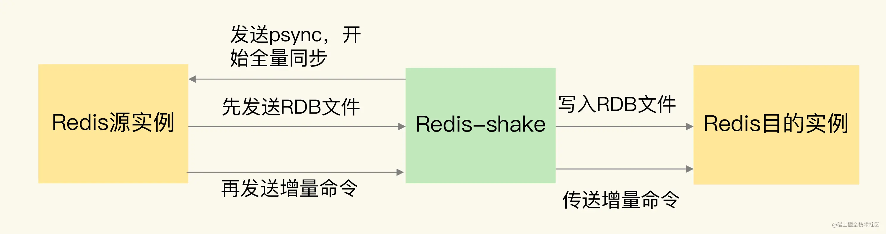 いくつかの便利な Redis 運用およびメンテナンス ツールを共有する