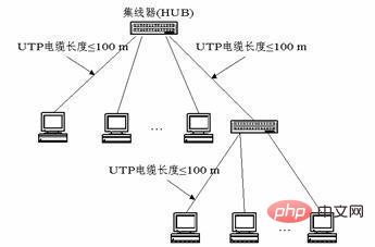 En termes de technologie de commutation, quest-ce qui est utilisé par Ethernet dans le LAN ?