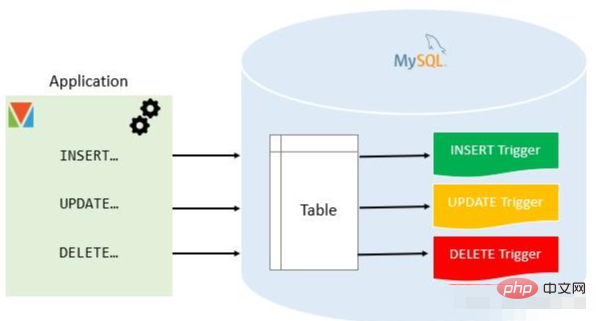 mysql 트리거는 몇 레벨인가요?