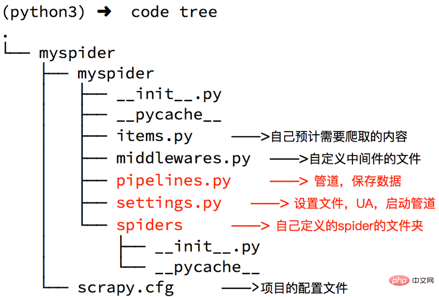 Python クローラー - スクレイピーの導入と使用