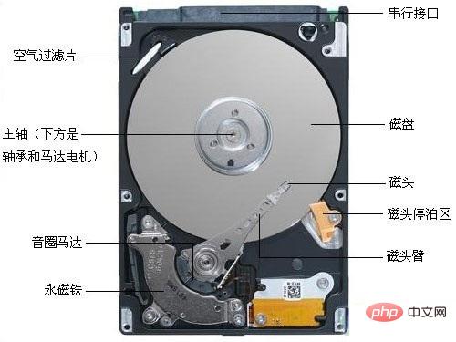 What is HDD?