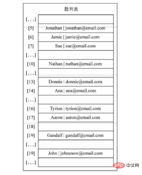 JavaScript資料結構與演算法集合與字典的介紹