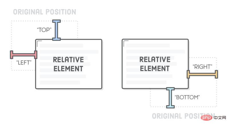 Que signifie le positionnement en CSS