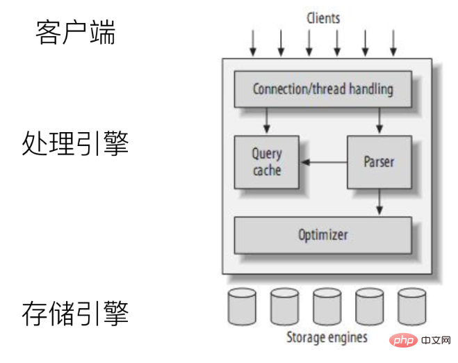 A brief discussion on the history and architecture of MySQL principles and optimization (1)