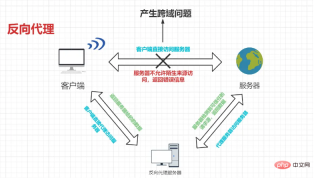 1641550866358164.png vue怎樣解決axios請求出現前端跨域問題(實例詳解)