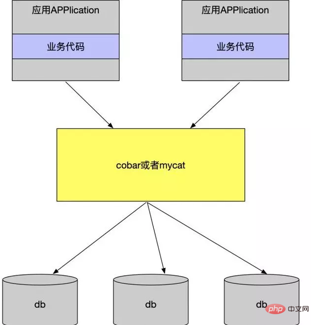 PHP が MySQL の数千万のテーブルを最適化する方法の詳細な説明