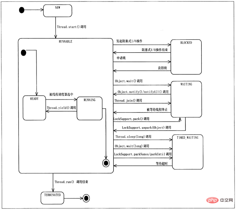 Detailed analysis of multi-threaded programming methods in JAVA (with examples)