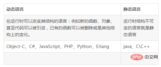 Python はどの種類の言語に属しますか?