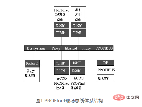 Profinetとはどのような通信規格ですか?