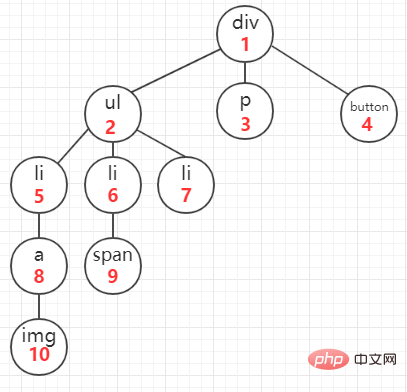 Introduction to JavaScript depth-first traversal (DFS) and breadth-first traversal (BFS) algorithms