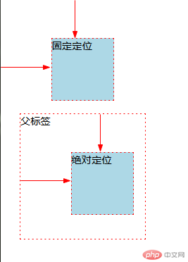 固定定位与绝对定位