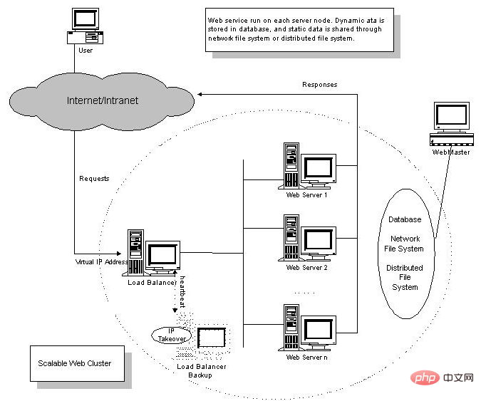 What parts does the LVS architecture include?