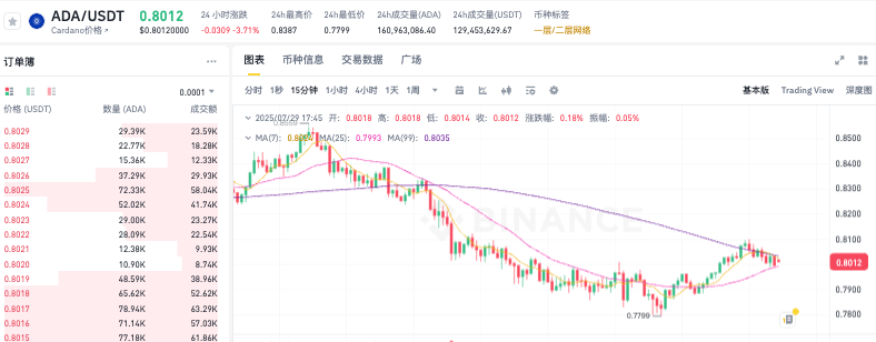 艾达币ADA实时价格动态 艾达币历史K线走势24小时行情更新 - php中文网