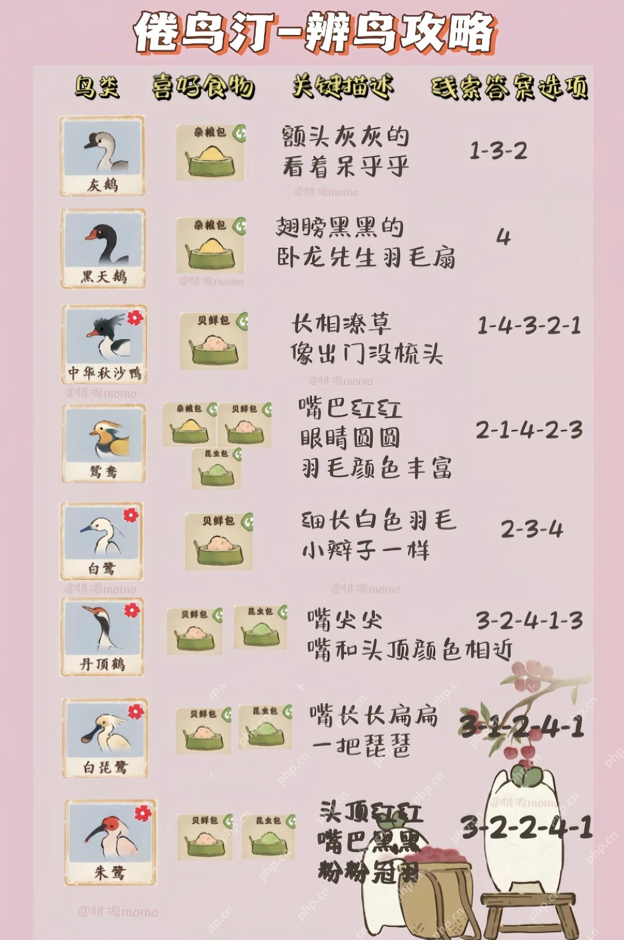 桃源深处有人家鸟类辨别攻略是什么？ - php中文网