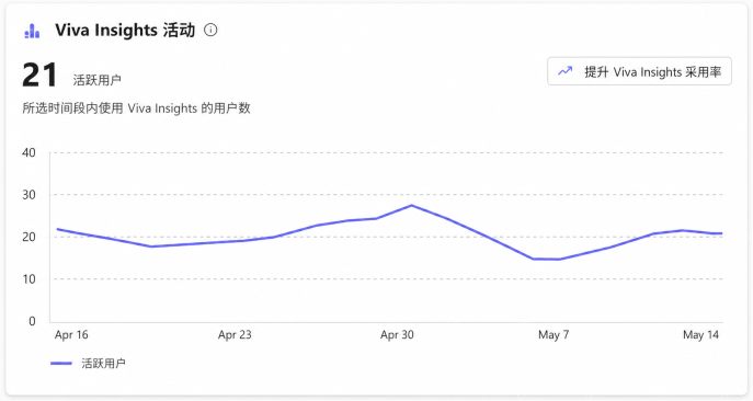 Microsoft Viva Insights 活跃趋势图用来判断效率波动