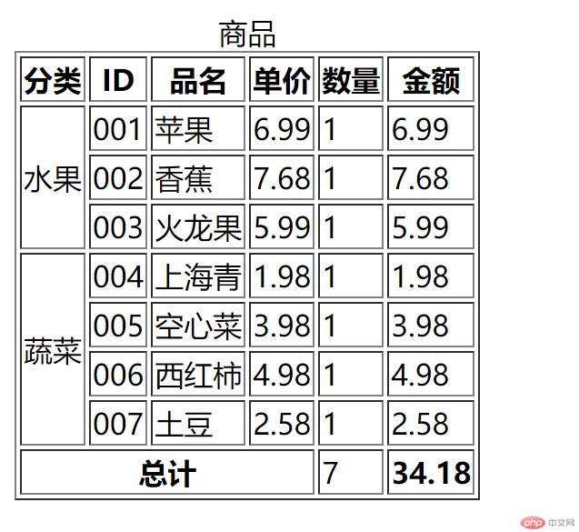 html简单表格实例