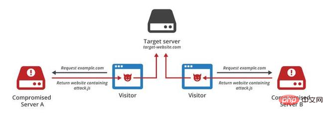 JavaScript 기반 DDOS 공격에 대한 심층 분석