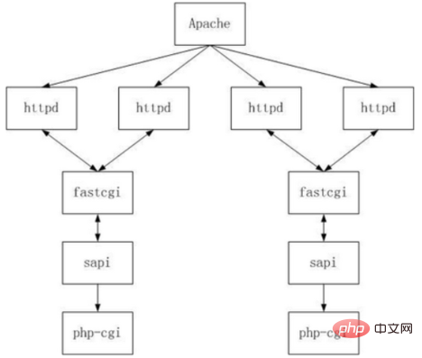 A brief discussion on fastcgi and php-fpm in PHP