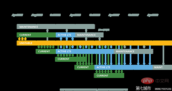 Was ist der Unterschied zwischen LTS und Current in Node.js?