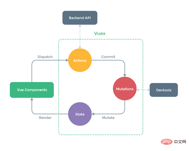 How to install vue state management Vuex