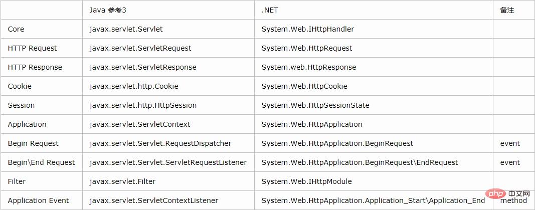 Detailed graphic explanation of Java Web project basics