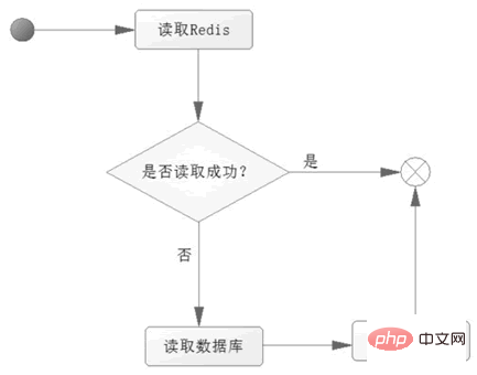 What is redis generally used for in java web?