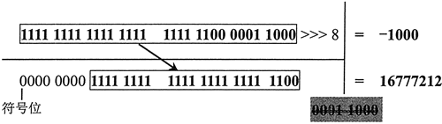 Que sont les opérateurs au niveau du bit en javascript