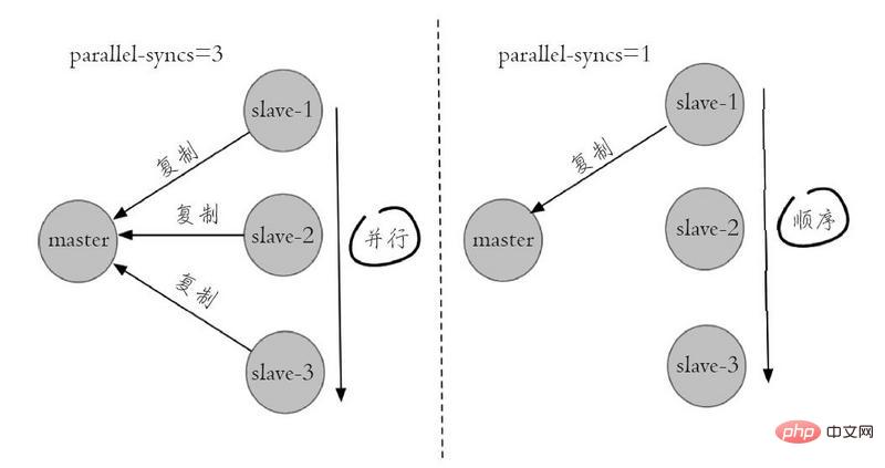 Einführung in die Prinzipien des Redis-Sentinel-Mechanismus (Bild und Text)