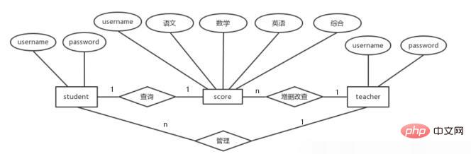 PHP 코드를 사용하여 점수 쿼리를 구현하는 방법