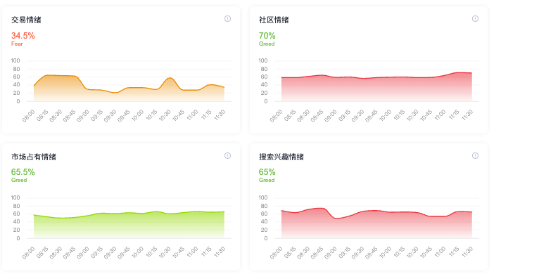 加密货币市场情绪是什么？为何至关重要？怎样进行情绪分析？