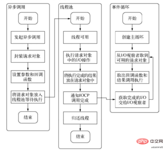 初步了解Nodejs中的非同步I/O