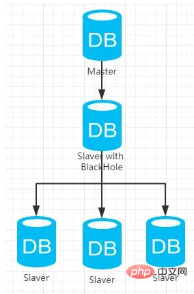 你對MySQL BlackHole引擎有多少了解？