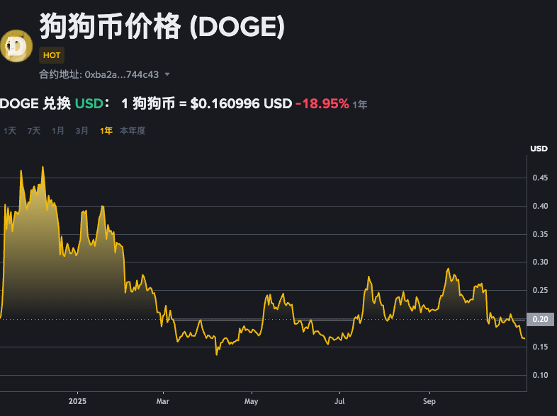 狗狗币前5年增长多少倍?狗狗币最近五年涨幅多少? - php中文网