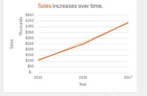 Excel Copilot 生成的 Sales increases over time 销售额趋势图