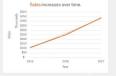 Excel Copilot 生成的 Sales increases over time 销售额趋势图